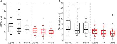 Effect of Parkinson’s Disease on Cardio-postural Coupling During Orthostatic Challenge